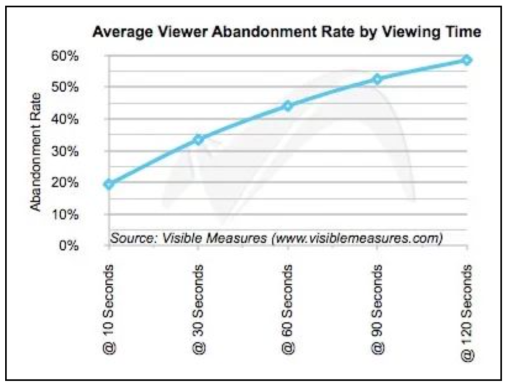 video engagement, optimal video length